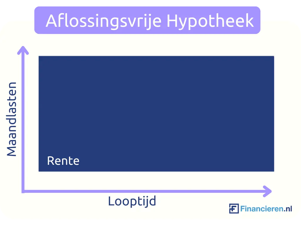 verhuurhypotheek aflossingsvrij