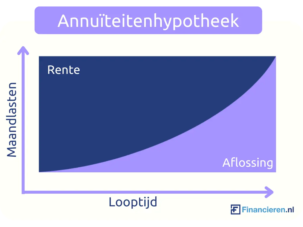 verhuurhypotheek annuïtair aflossen