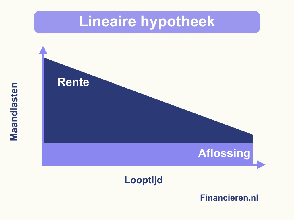 verhuurhypotheek lineair aflossen