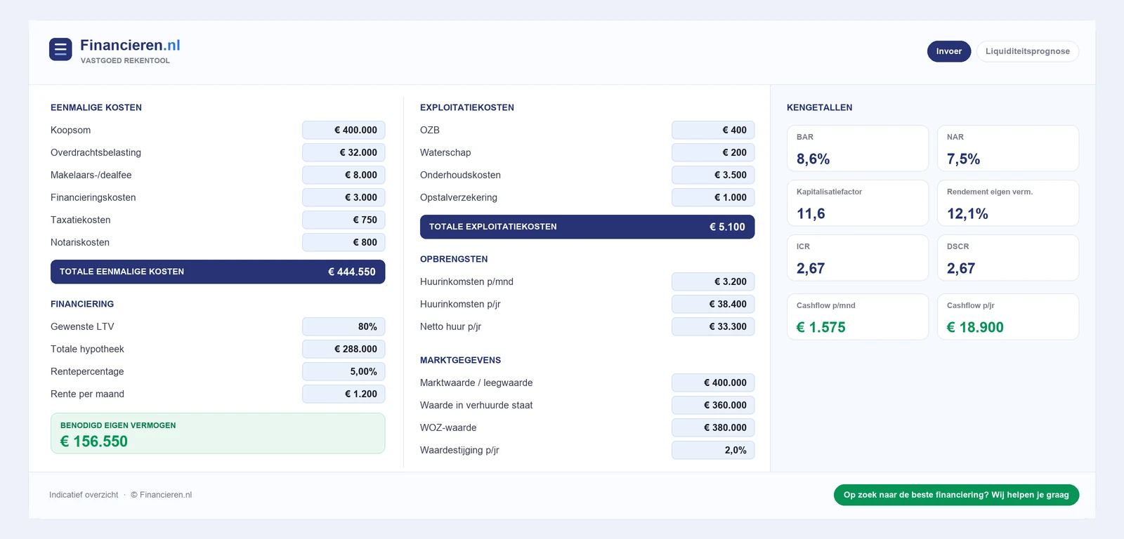 Het vastgoed rekenmodel van Financieren.nl: links de invoervelden voor koopsom, kosten, huur en financiering, rechts de berekende kengetallen en cashflow