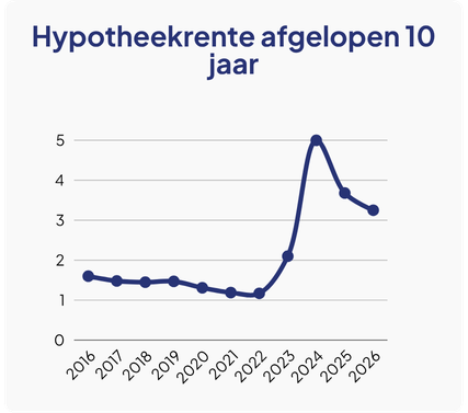 Hypotheekrente afgelopen 10 jaar, 2016 tot 2026