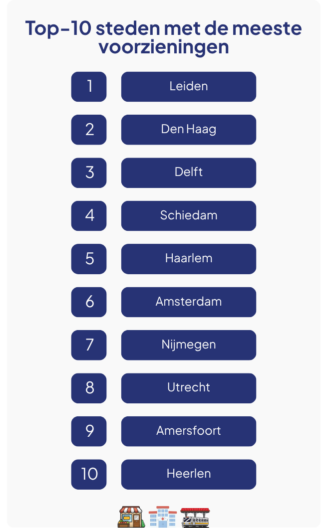 Top 10 steden met de meeste voorzieningen
