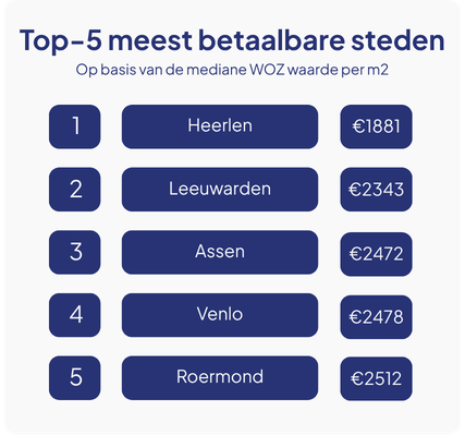Top 5 meest betaalbare steden op basis van de mediane WOZ-waarde per m²
